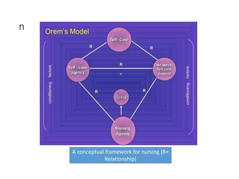 Orems Self Care Deficit Theory Pptx