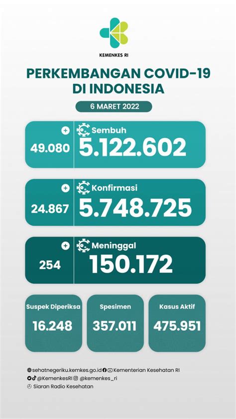 Kemenkes Ri On Twitter Rilissehat Kasus Aktif Dan Angka Kesembuhan