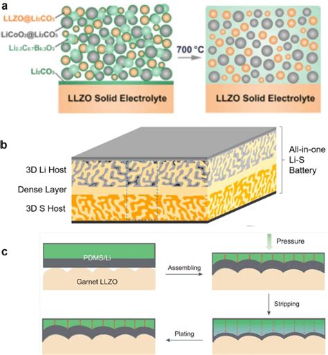 A The Interphase Engineered All Ceramic Electrolyte Cathode Interface