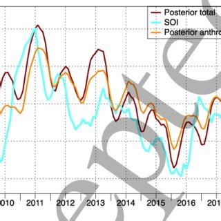 Eleven Month Running Mean Of Posterior Flux Anomalies Total And