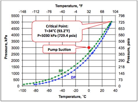 Propane Phase Diagram Propane Phase Diagram