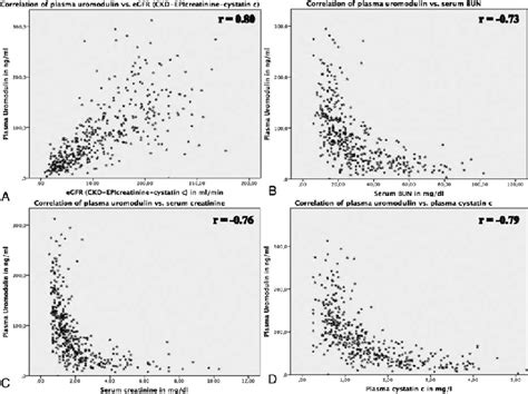 Relationship Between Plasma Uromodulin And A Serum Creatinine B