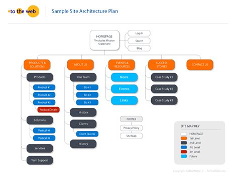 Defining your Site Architecture Is The 1st Step in a Website Content