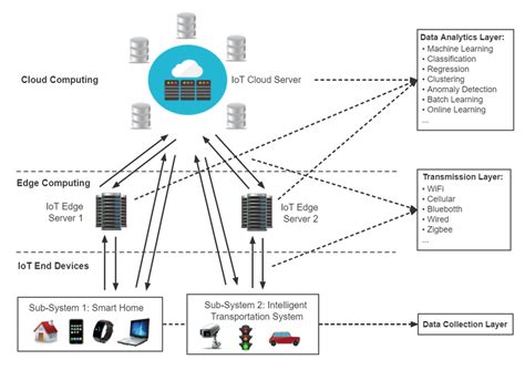 An Overview Of Iot Data Analytics Architecture Download Scientific