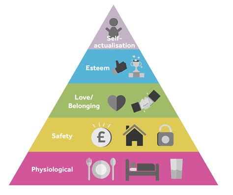 Maslow's Hierarchy Of Needs Triangle