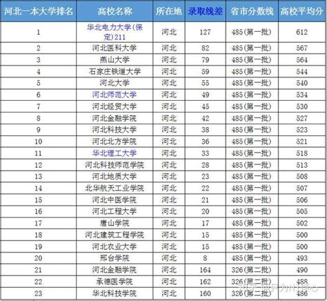 2019年河北高考550分左右能上什么学校？重点大学可以吗？ 知乎