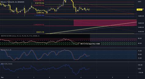 Pullback Para Ultima Pernada Para Binance Btcusdt Por Ckodahn