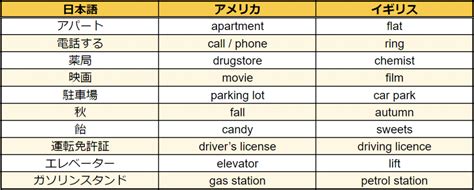 【徹底解説！】アメリカ英語とは？アメリカ英語の特徴と勉強のコツ！ Amazingtalker®