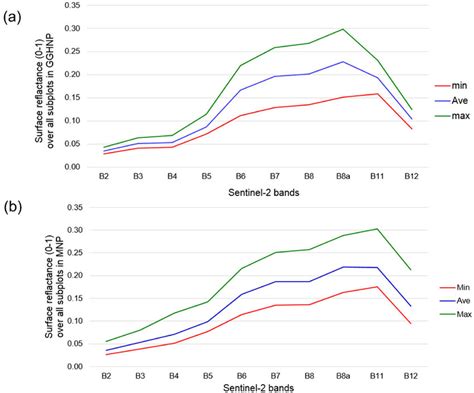 The Mean Mimimum And Maximum Grass Canopy Reflectance Spectra