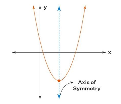 Axis of Symmetry Formula TRUNG TÂM GIA SƯ TÂM TÀI ĐỨC in 2024 Math