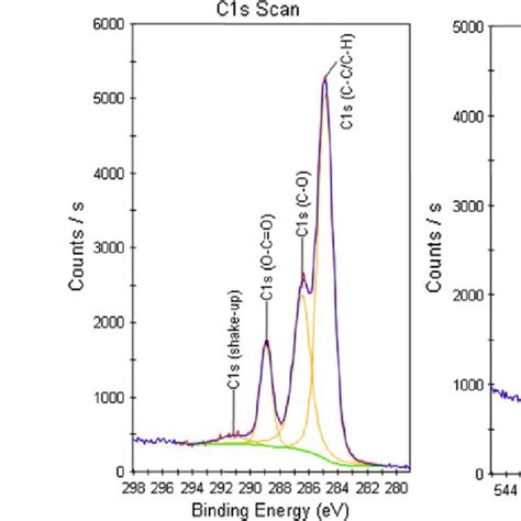 High Resolution Xps C1s O1s Ti2p And Ag3d Spectra Of Pes Tio 2 Ag