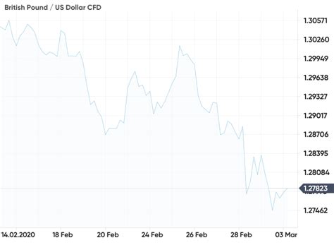 The long-term forecast for the US dollar/British pound exchange rate