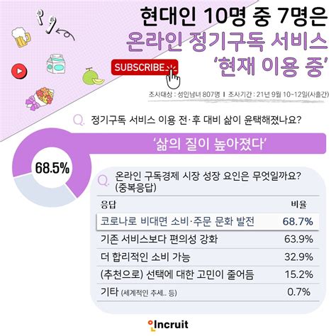 10명 중 7명 온라인 구독서비스 ‘이용 중…한달 평균 4만원 지출