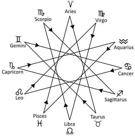 Pointed Star Dodecagram Spiritual Meanings Sacred Geometry