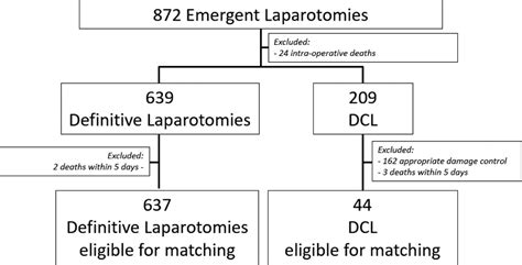 Effect Of Damage Control Laparotomy On Major Abdominal Compl