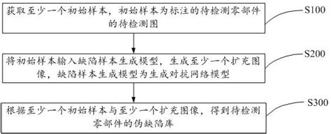 伪缺陷库建立方法、缺陷检测方法、设备及存储介质与流程