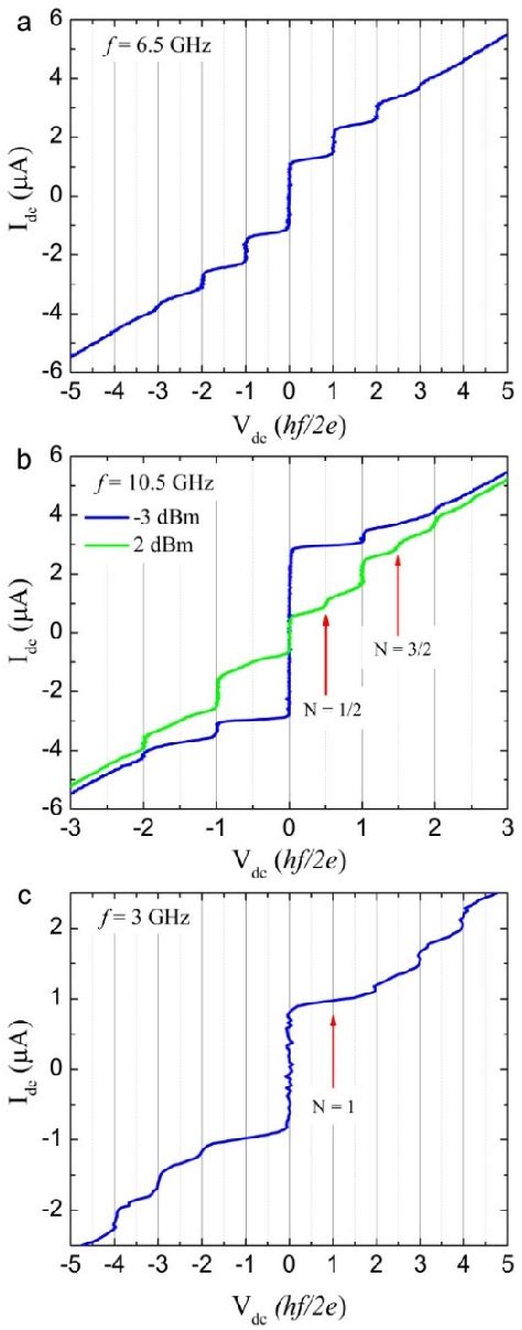 Figure 3 from π and 4π Josephson Effects Mediated by a Dirac Semimetal