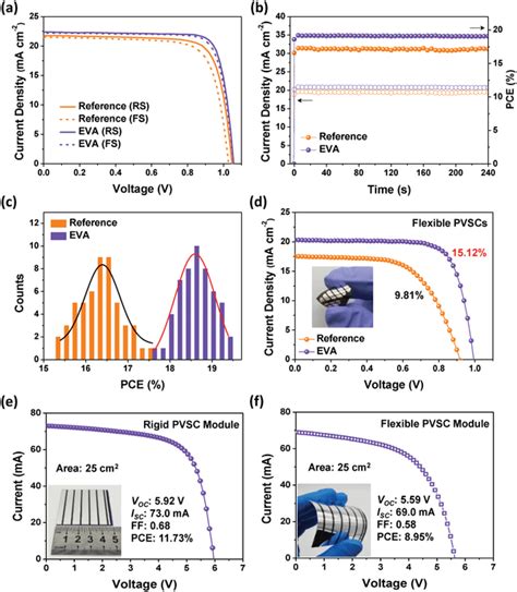 Pvsc Photovoltaic Performance A The Current Densityvoltage Jv