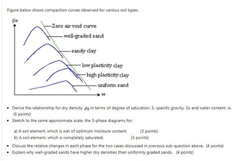 Solved Figure Below Shows Compaction Curves Observed For Chegg