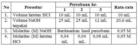 Proses Standardisasi Larutan Hcl Melalui Percobaan