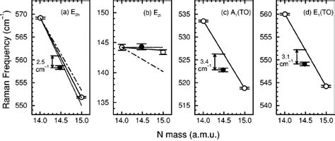 Raman Frequencies Of The High ͑ A ͒ And Low Frequency ͑ B ͒ E 2 E 1