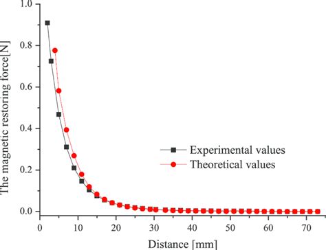 Diagram Of The Magnetic Restoring Force Versus The Distance L 2 À L 1