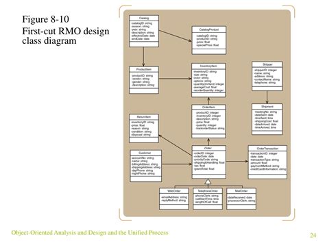 Ppt Object Oriented Analysis And Design Developing Design Models And Diagrams Powerpoint