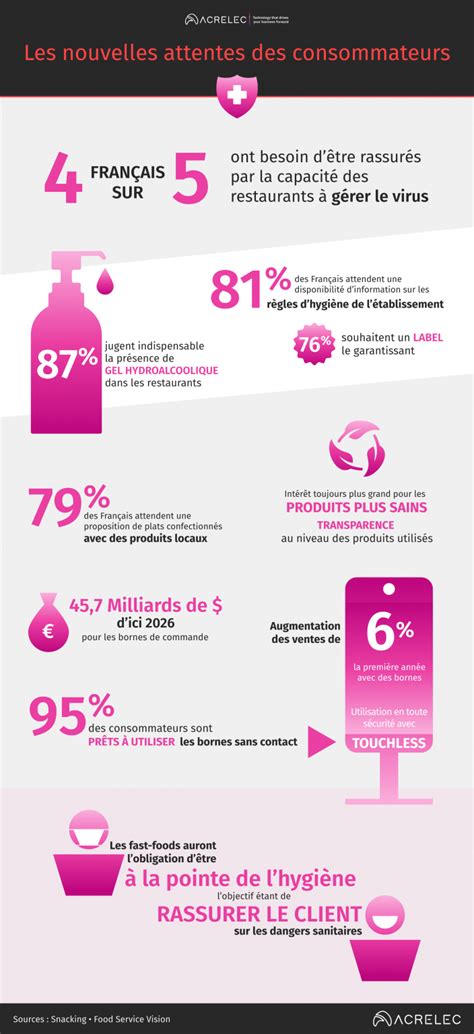 Infographie Les Nouvelles Attentes Des Consommateurs Acrelec