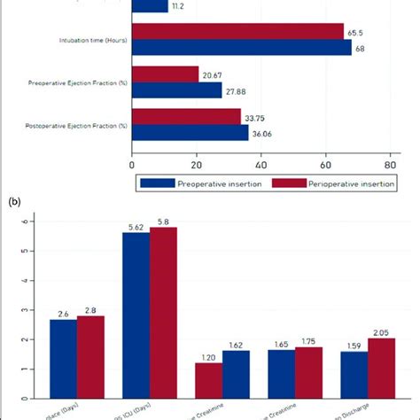 Comparison Of Outcomes Showing Difference Between Preoperative And