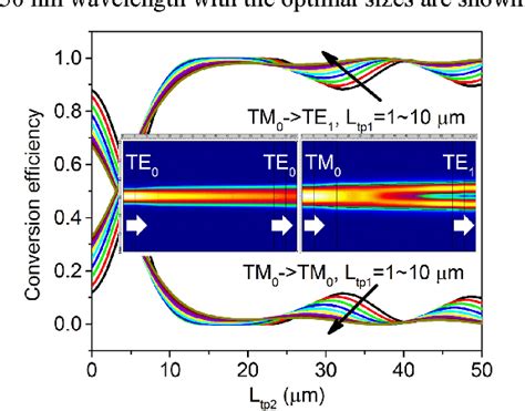 Figure 2 From Novel Ultra Broadband Polarization Splitter Rotator Based