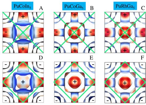 Fermi Surface Topologies And Superconducting Pairing Symmetries