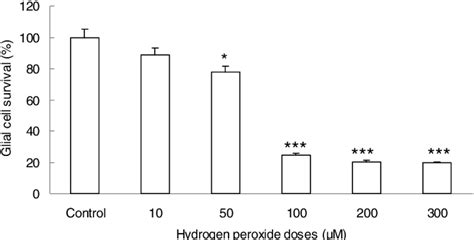 Figure From The Actions Of Leptin On Survival And Hydrogen Peroxide