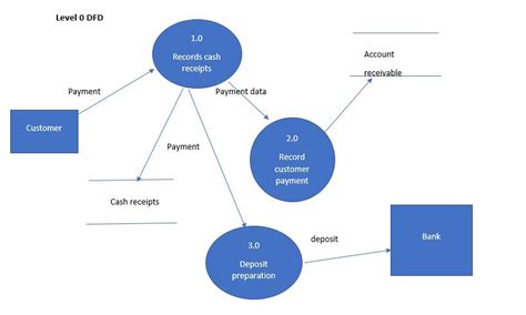 Prepare A Context Diagram And A Level Dfd For Each Of The Quizlet