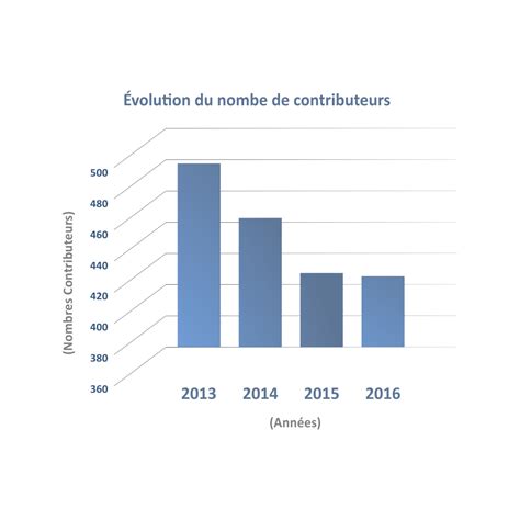 autofinancementbarchart coup de pouce  mon eglise