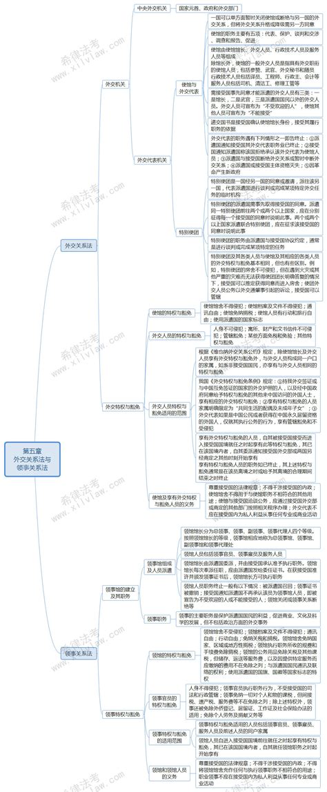 2019法考三国思维导图之第五章外交关系法与领事关系法法考希赛网