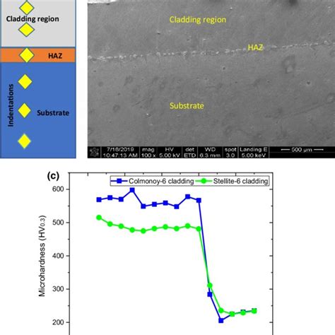 Pdf Wear Tribo Performances Of Laser Cladding Colmonoy And Stellite