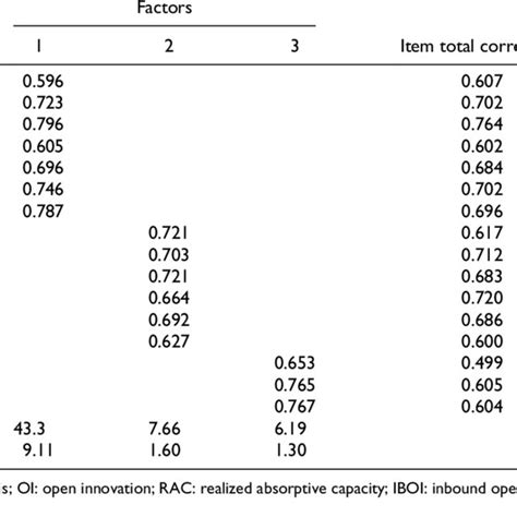 Pdf Intervening Role Of Realized Absorptive Capacity In