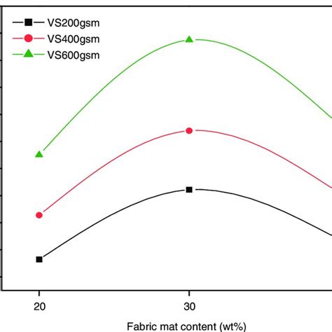 Inter Laminar Shear Strength Of The Different Fabric Mat Composites