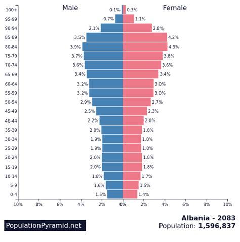 Population of Albania 2083 - PopulationPyramid.net