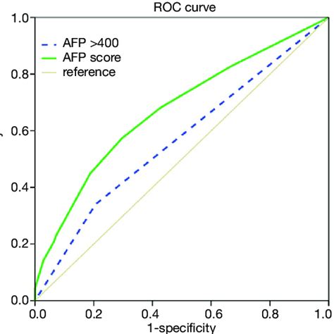 The Receivers Operating Characteristics Roc Curve Showing The Overall