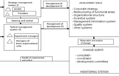 Managament Of Development Ceopedia Management Online