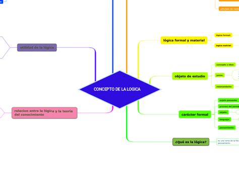 Concepto De La Logica Mind Map