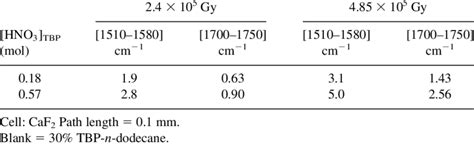 Dependence Of Infrared Absorbance Of 30 Tbp N Dodecane Hno 3 System