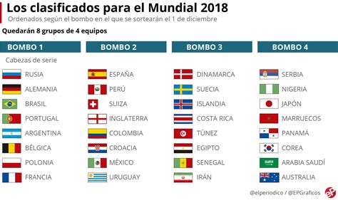 Conozca Las 32 Selecciones Clasificadas Para El Mundial De Rusia