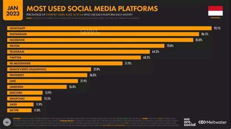 Tren Pengguna Internet Dan Media Sosial Tahun 2023 Di Indonesia Dan Dunia