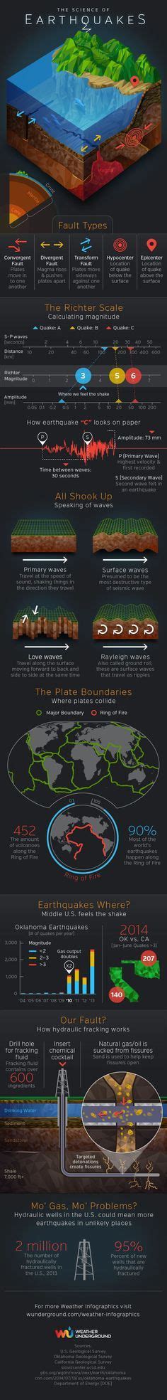 The Science of Earthquakes. A great infographic either to use as is and ...