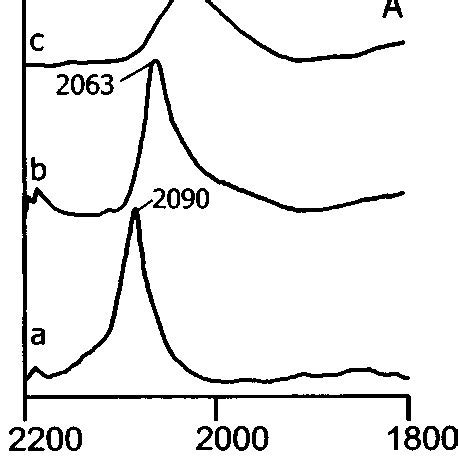 Br Nsted Lewis Acid Sites Distribution Determined By Ftir