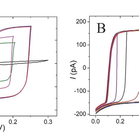 Cyclic Voltammograms Of Obtained In The Electrochemical Lb Trough A