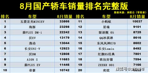 官宣！8月国产轿车销量排名：1 85名，海豚亚军，帝豪重回前10！搜狐汽车搜狐网