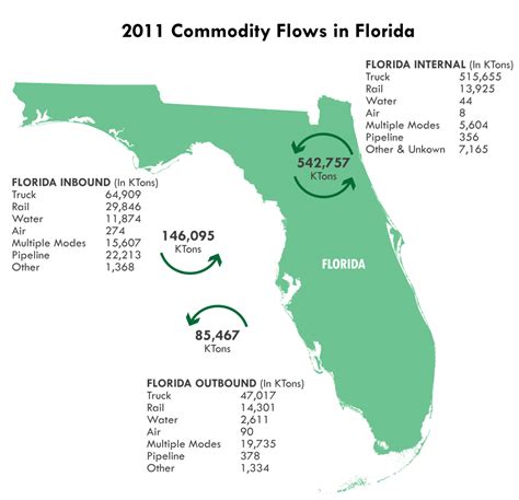 Moving Florida To A Greater Economic Activity Freight Moves Tampa Bay